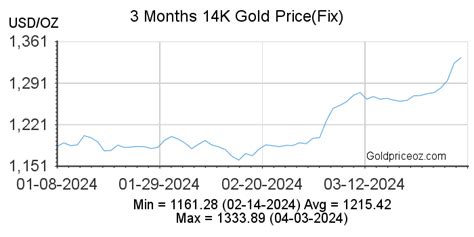 14k gold price per ounce today in usa